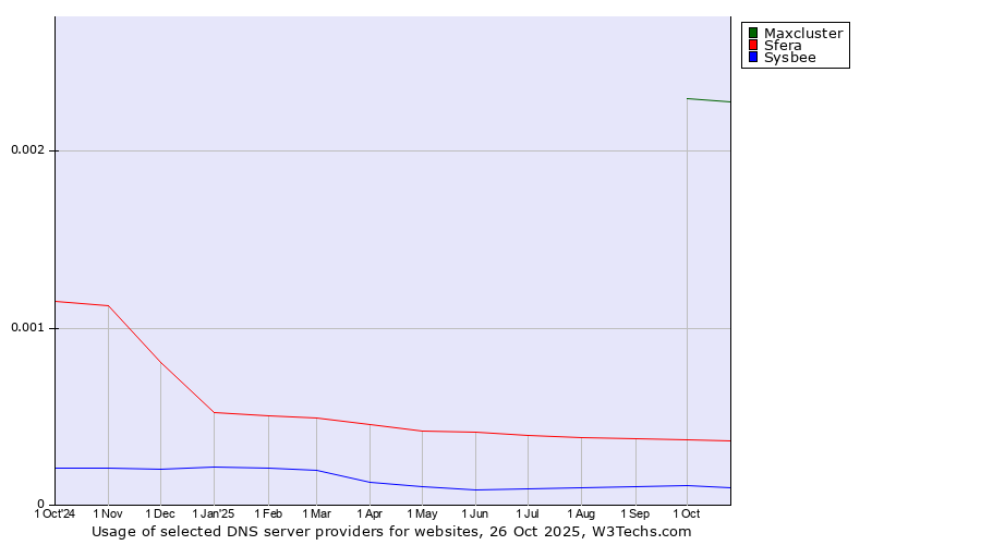Historical trends in the usage of Maxcluster vs. Sfera vs. Sysbee