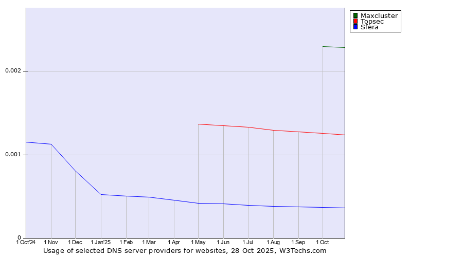 Historical trends in the usage of Maxcluster vs. Topsec vs. Sfera