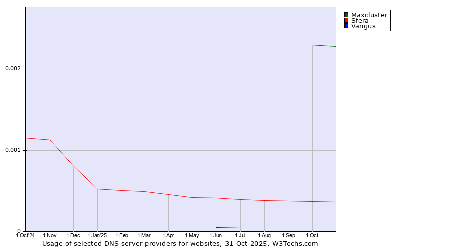 Historical trends in the usage of Maxcluster vs. Sfera vs. Vangus
