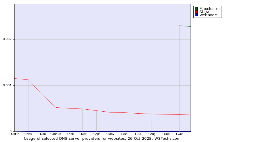 Historical trends in the usage of Maxcluster vs. Sfera vs. Webnode