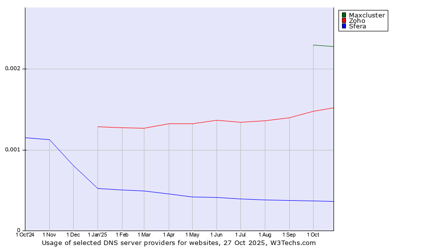 Historical trends in the usage of Maxcluster vs. Zoho vs. Sfera