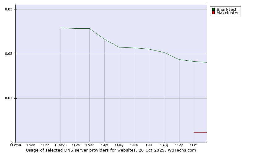 Historical trends in the usage of Sharktech vs. Maxcluster