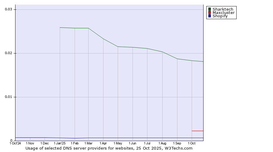Historical trends in the usage of Sharktech vs. Maxcluster vs. Shopify