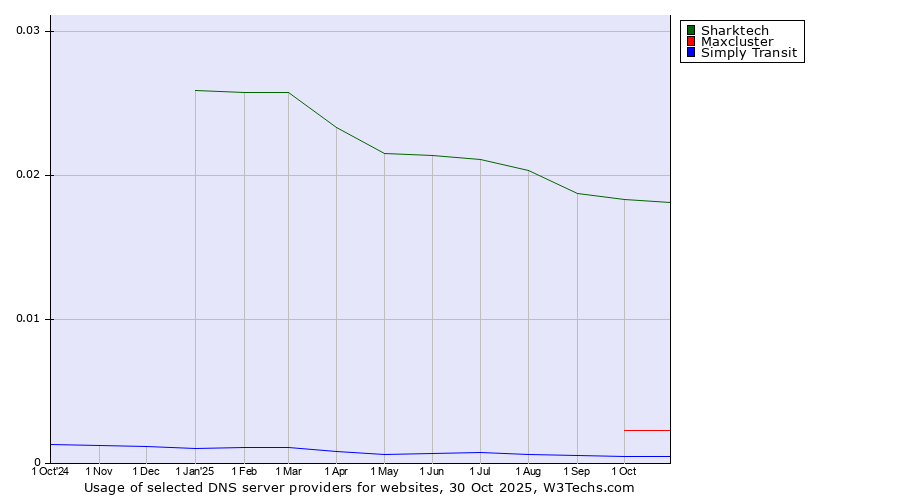 Historical trends in the usage of Sharktech vs. Maxcluster vs. Simply Transit