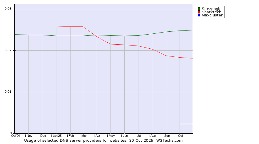 Historical trends in the usage of Sitezoogle vs. Sharktech vs. Maxcluster