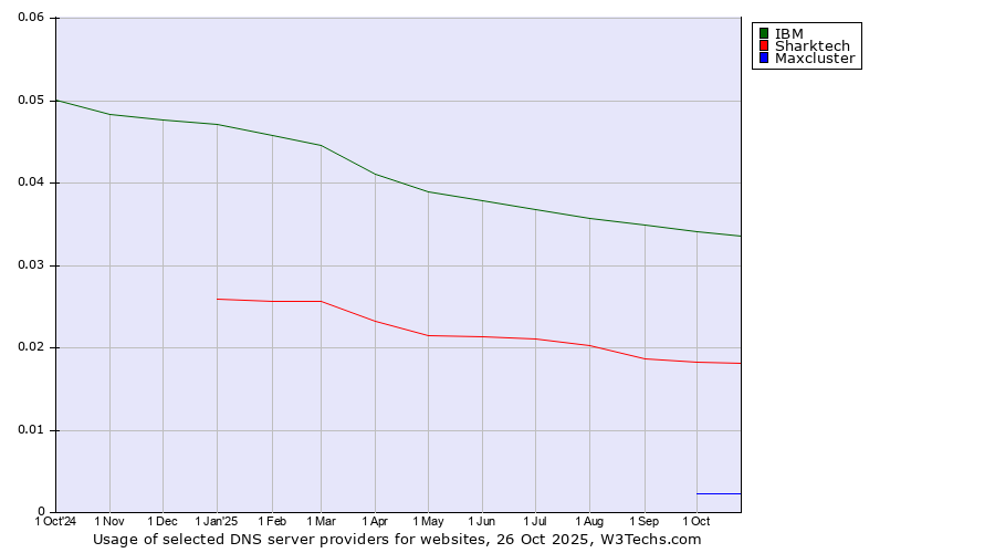 Historical trends in the usage of IBM vs. Sharktech vs. Maxcluster