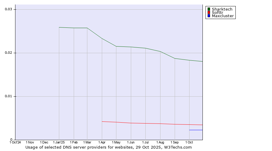 Historical trends in the usage of Sharktech vs. Softtr vs. Maxcluster
