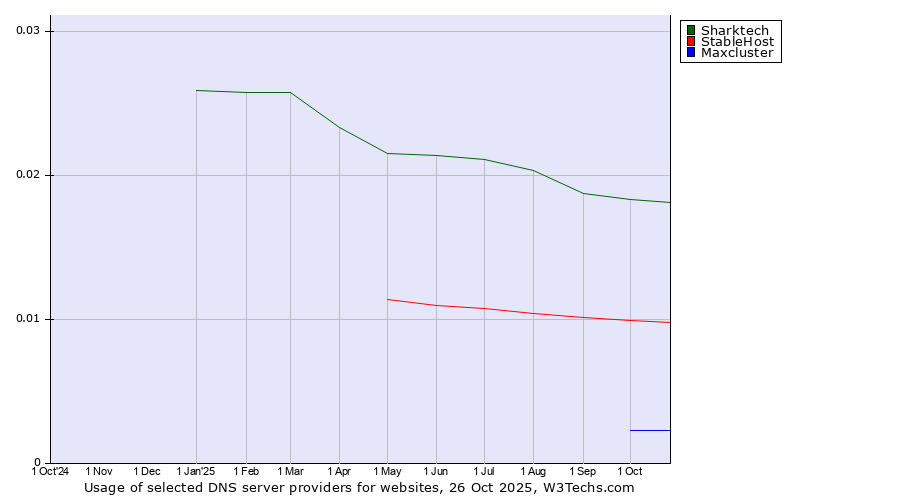 Historical trends in the usage of Sharktech vs. StableHost vs. Maxcluster