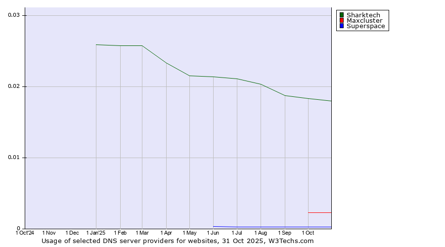 Historical trends in the usage of Sharktech vs. Maxcluster vs. Superspace