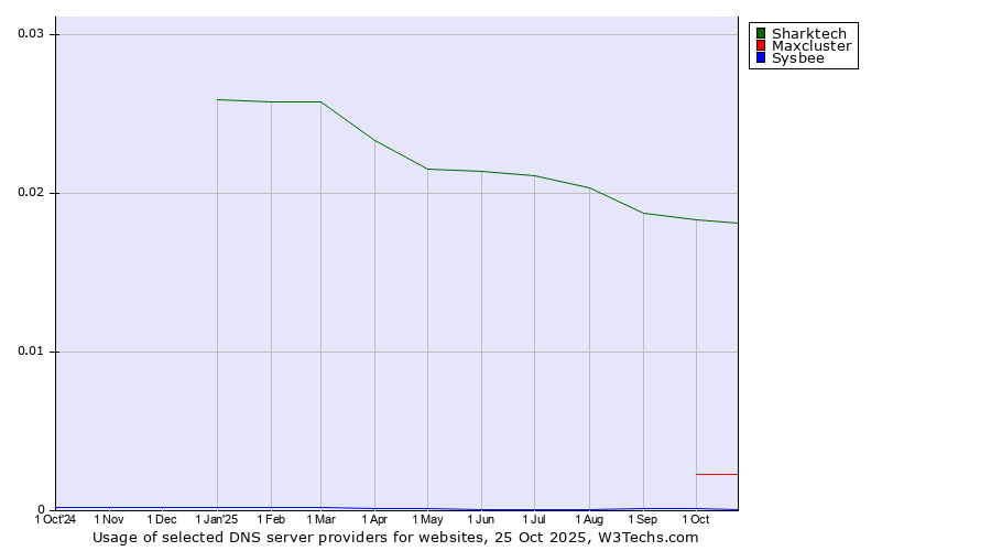 Historical trends in the usage of Sharktech vs. Maxcluster vs. Sysbee