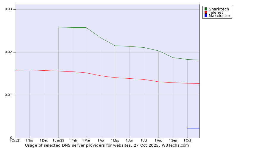 Historical trends in the usage of Sharktech vs. Telenet vs. Maxcluster