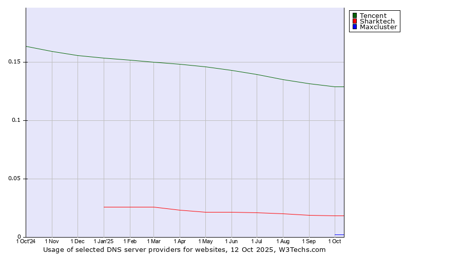 Historical trends in the usage of Tencent vs. Sharktech vs. Maxcluster
