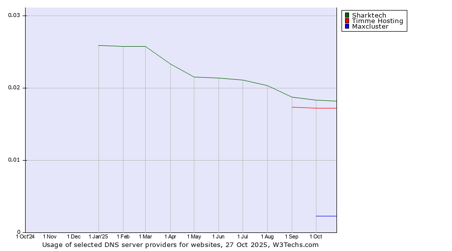 Historical trends in the usage of Sharktech vs. Timme Hosting vs. Maxcluster