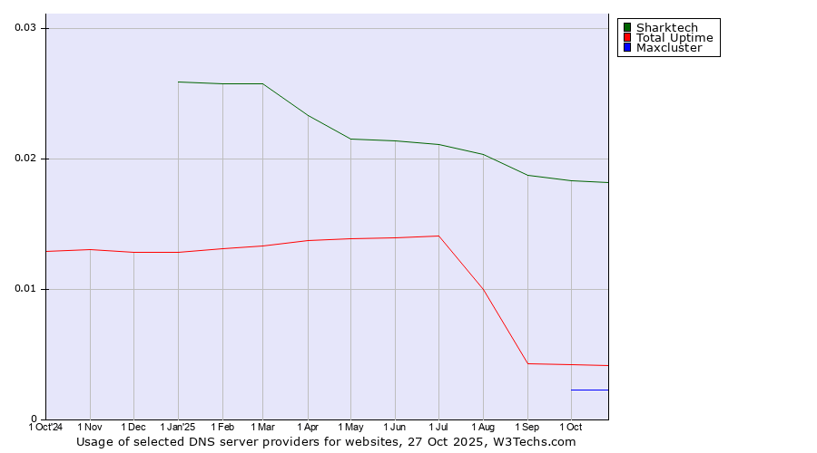 Historical trends in the usage of Sharktech vs. Total Uptime vs. Maxcluster