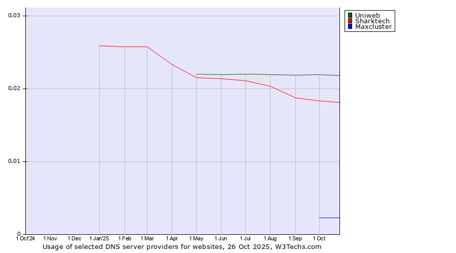 Historical trends in the usage of Uniweb vs. Sharktech vs. Maxcluster