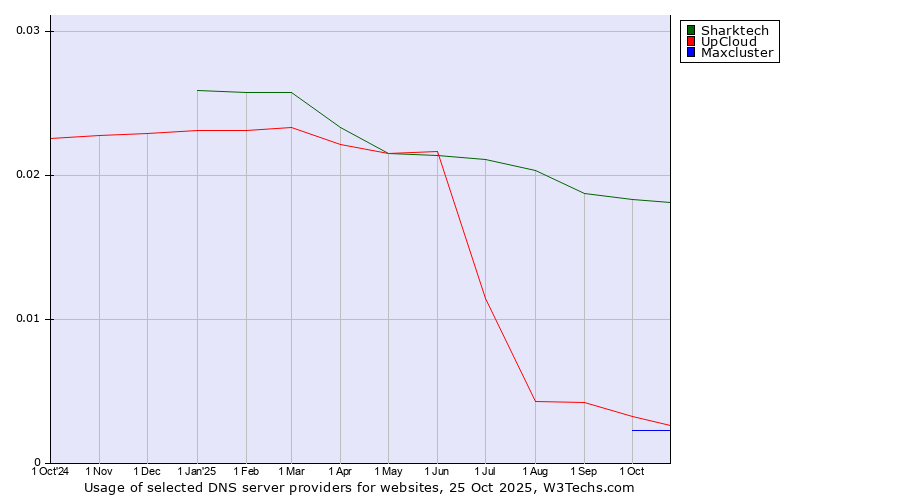 Historical trends in the usage of Sharktech vs. UpCloud vs. Maxcluster