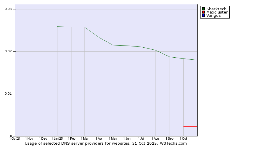 Historical trends in the usage of Sharktech vs. Maxcluster vs. Vangus