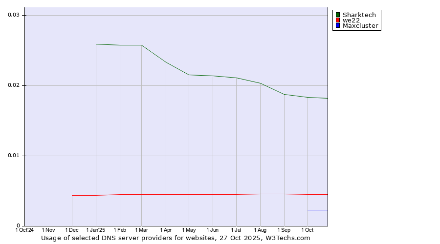 Historical trends in the usage of Sharktech vs. we22 vs. Maxcluster