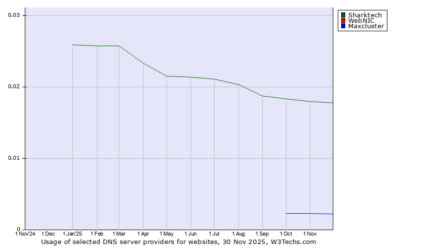 Historical trends in the usage of Sharktech vs. WebNIC vs. Maxcluster