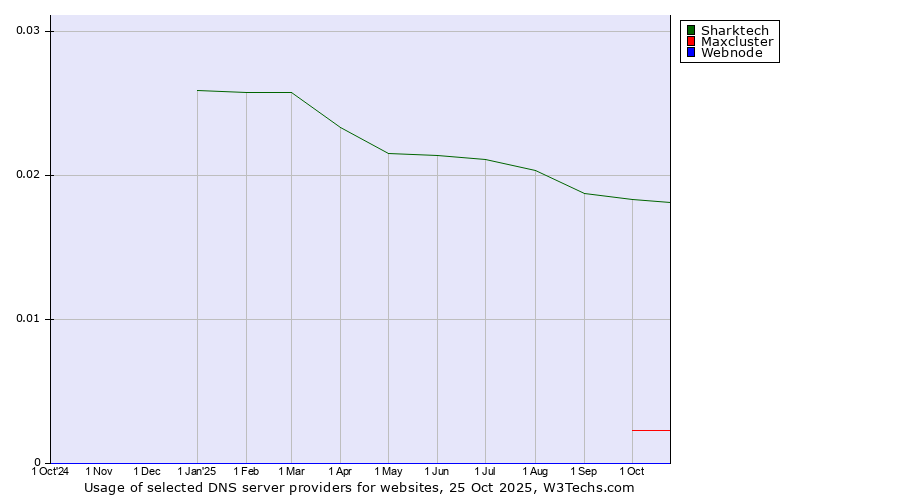 Historical trends in the usage of Sharktech vs. Maxcluster vs. Webnode