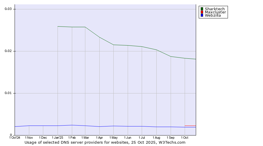 Historical trends in the usage of Sharktech vs. Maxcluster vs. Webzilla