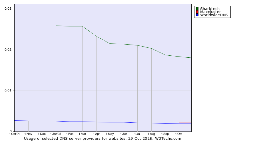 Historical trends in the usage of Sharktech vs. Maxcluster vs. WorldwideDNS