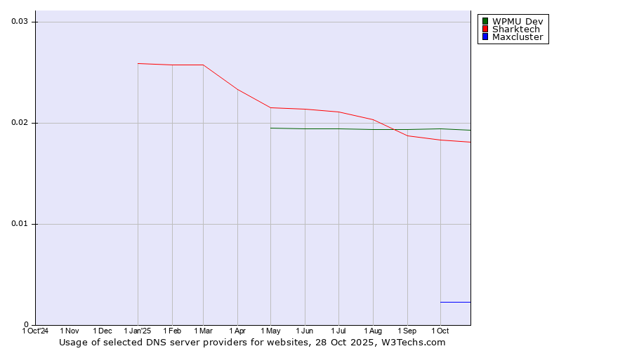 Historical trends in the usage of WPMU Dev vs. Sharktech vs. Maxcluster