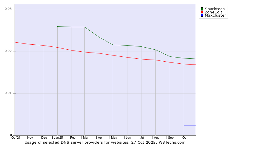 Historical trends in the usage of Sharktech vs. ZoneEdit vs. Maxcluster