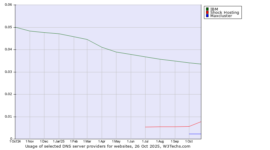 Historical trends in the usage of IBM vs. Shock Hosting vs. Maxcluster