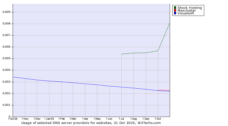 Historical trends in the usage of Shock Hosting vs. Maxcluster vs. Visualsoft