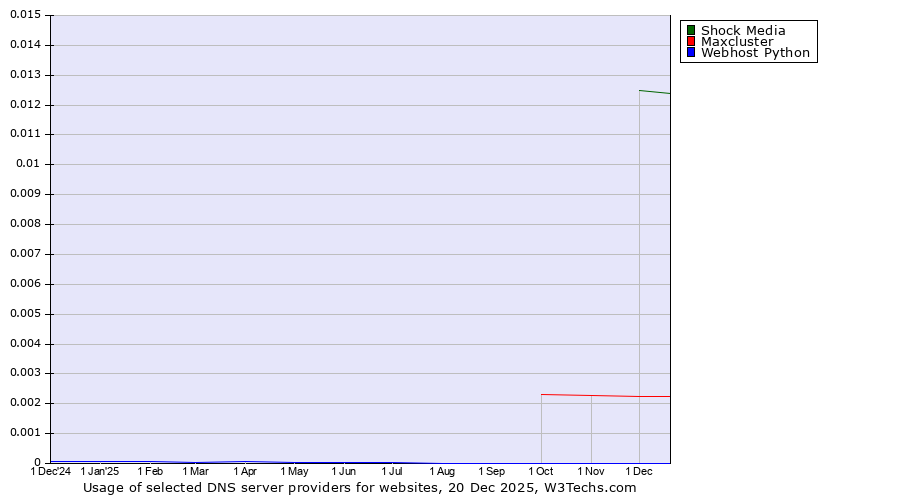 Historical trends in the usage of Shock Media vs. Maxcluster vs. Webhost Python