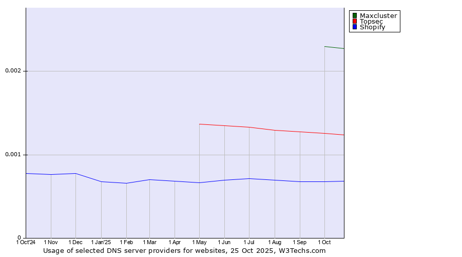 Historical trends in the usage of Maxcluster vs. Topsec vs. Shopify