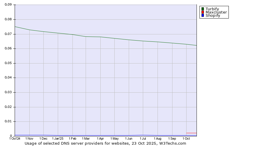 Historical trends in the usage of Turbify vs. Maxcluster vs. Shopify