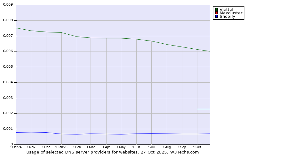 Historical trends in the usage of Viettel vs. Maxcluster vs. Shopify