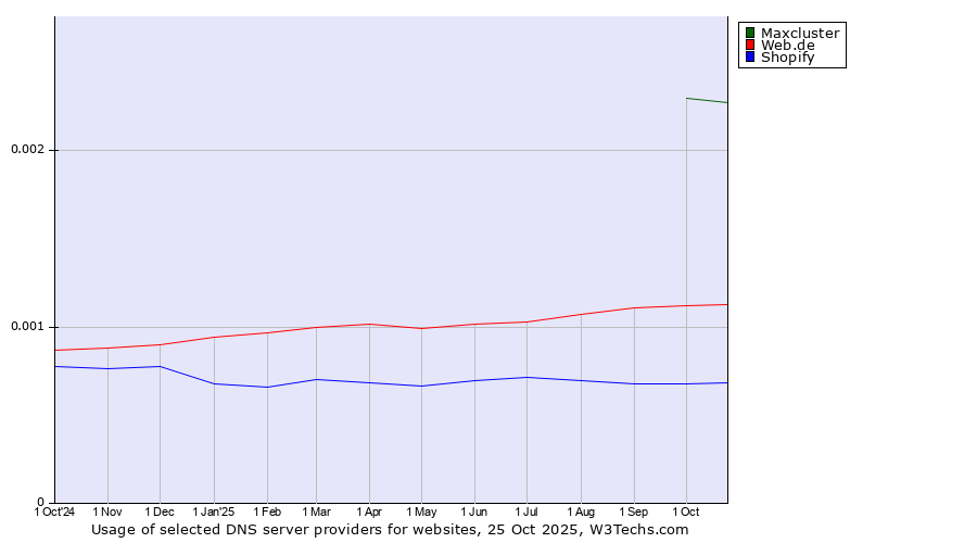 Historical trends in the usage of Maxcluster vs. Web.de vs. Shopify