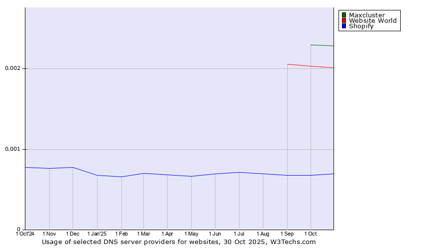 Historical trends in the usage of Maxcluster vs. Website World vs. Shopify