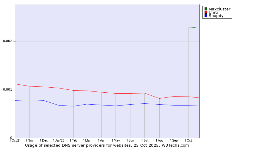 Historical trends in the usage of Maxcluster vs. Uniti vs. Shopify