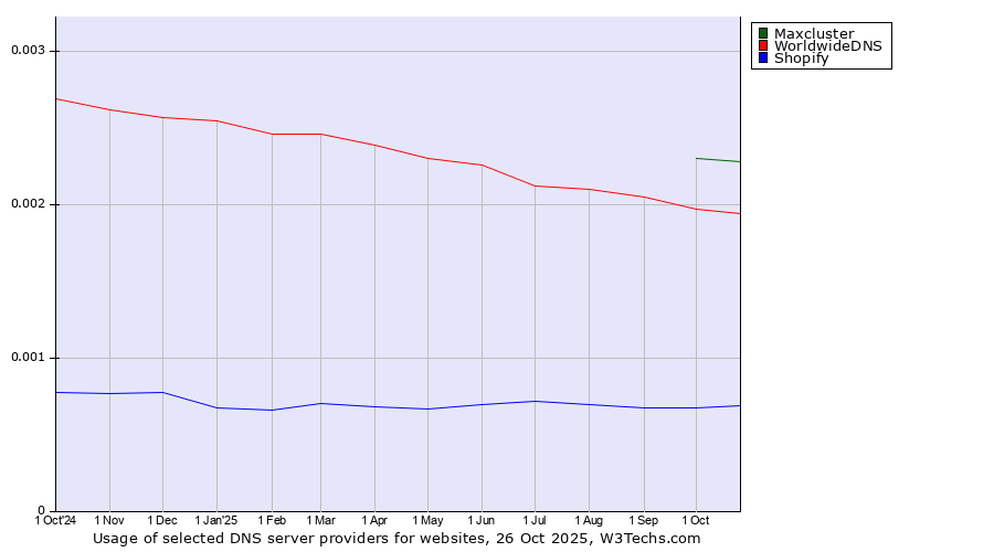 Historical trends in the usage of Maxcluster vs. WorldwideDNS vs. Shopify