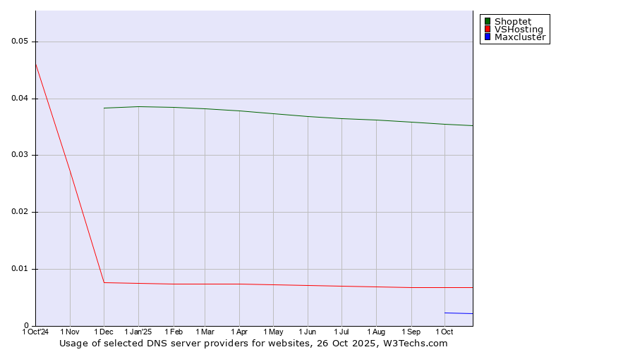 Historical trends in the usage of Shoptet vs. VSHosting vs. Maxcluster