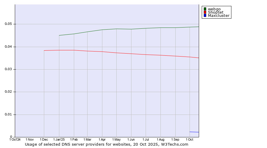 Historical trends in the usage of webgo vs. Shoptet vs. Maxcluster