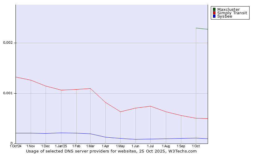 Historical trends in the usage of Maxcluster vs. Simply Transit vs. Sysbee