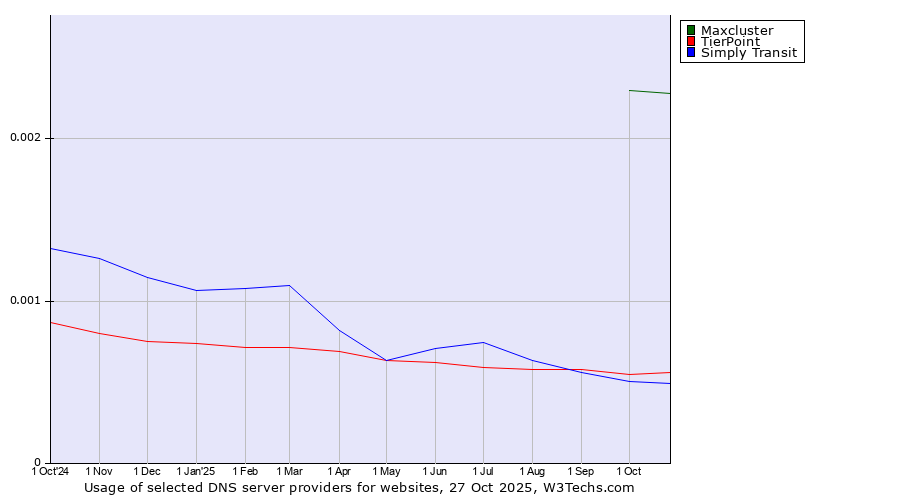 Historical trends in the usage of Maxcluster vs. TierPoint vs. Simply Transit