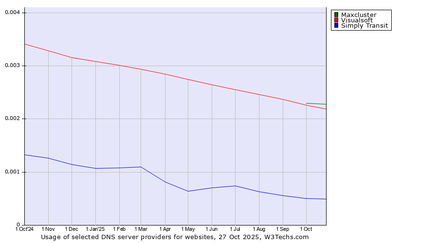Historical trends in the usage of Maxcluster vs. Visualsoft vs. Simply Transit