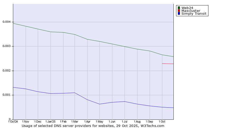 Historical trends in the usage of Web24 vs. Maxcluster vs. Simply Transit