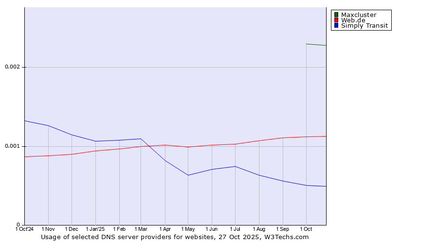 Historical trends in the usage of Maxcluster vs. Web.de vs. Simply Transit