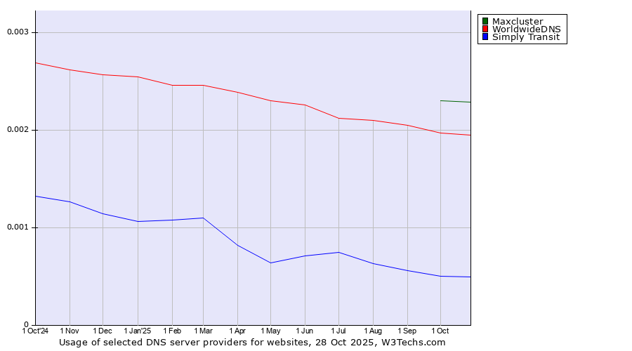 Historical trends in the usage of Maxcluster vs. WorldwideDNS vs. Simply Transit