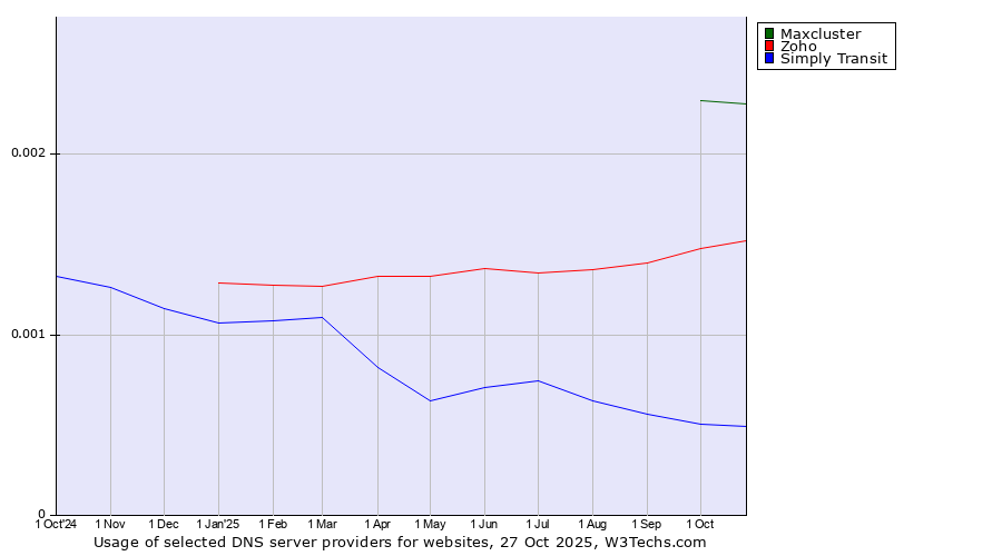Historical trends in the usage of Maxcluster vs. Zoho vs. Simply Transit