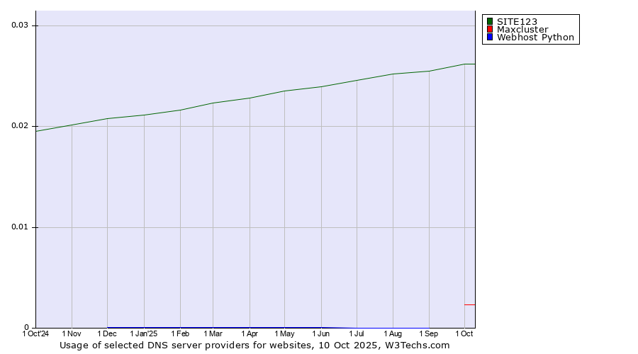 Historical trends in the usage of SITE123 vs. Maxcluster vs. Webhost Python