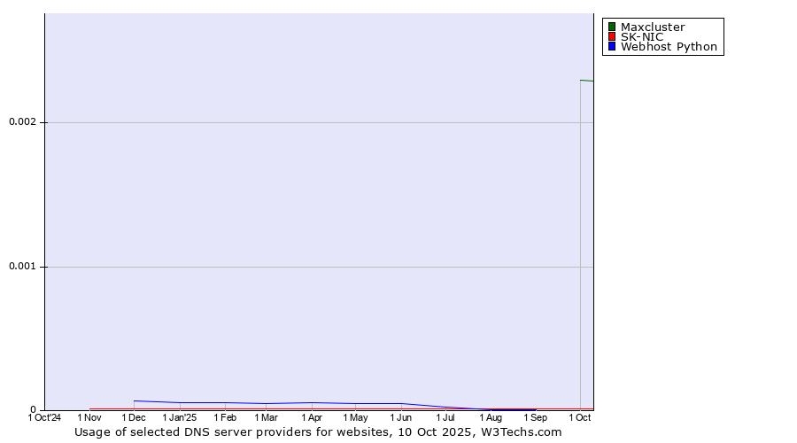 Historical trends in the usage of Maxcluster vs. SK-NIC vs. Webhost Python