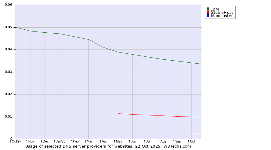 Historical trends in the usage of IBM vs. StableHost vs. Maxcluster